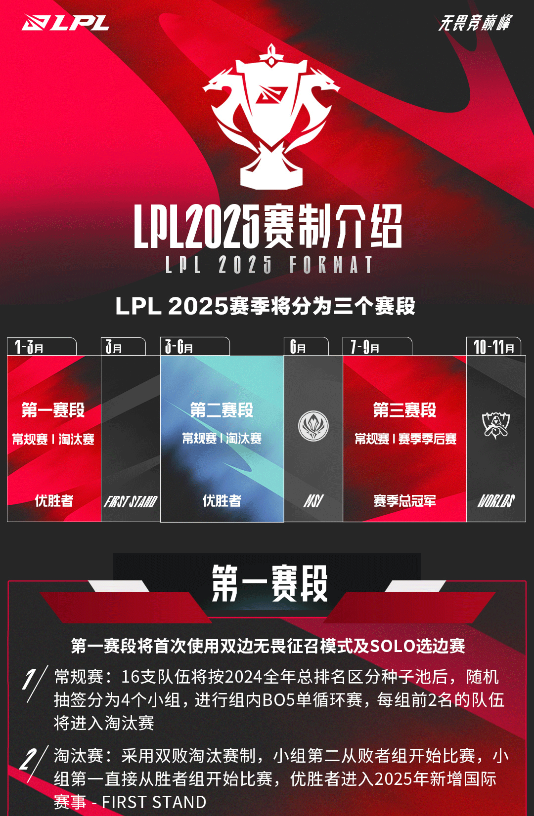 2025LPL全新赛制：分三个赛段 第一赛段Solo选边 除第二赛段全为BO5！