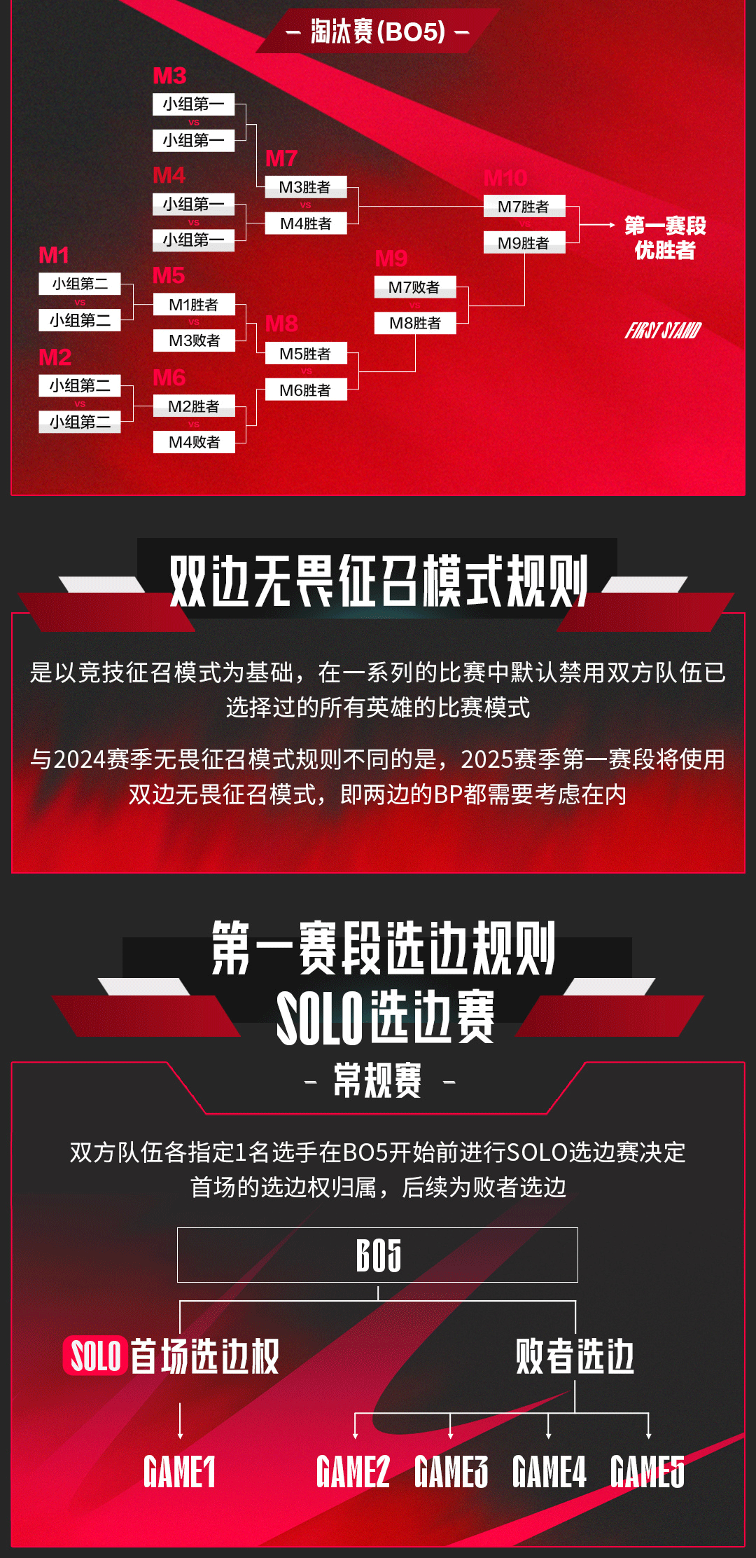 2025LPL全新赛制：分三个赛段 第一赛段Solo选边 除第二赛段全为BO5！