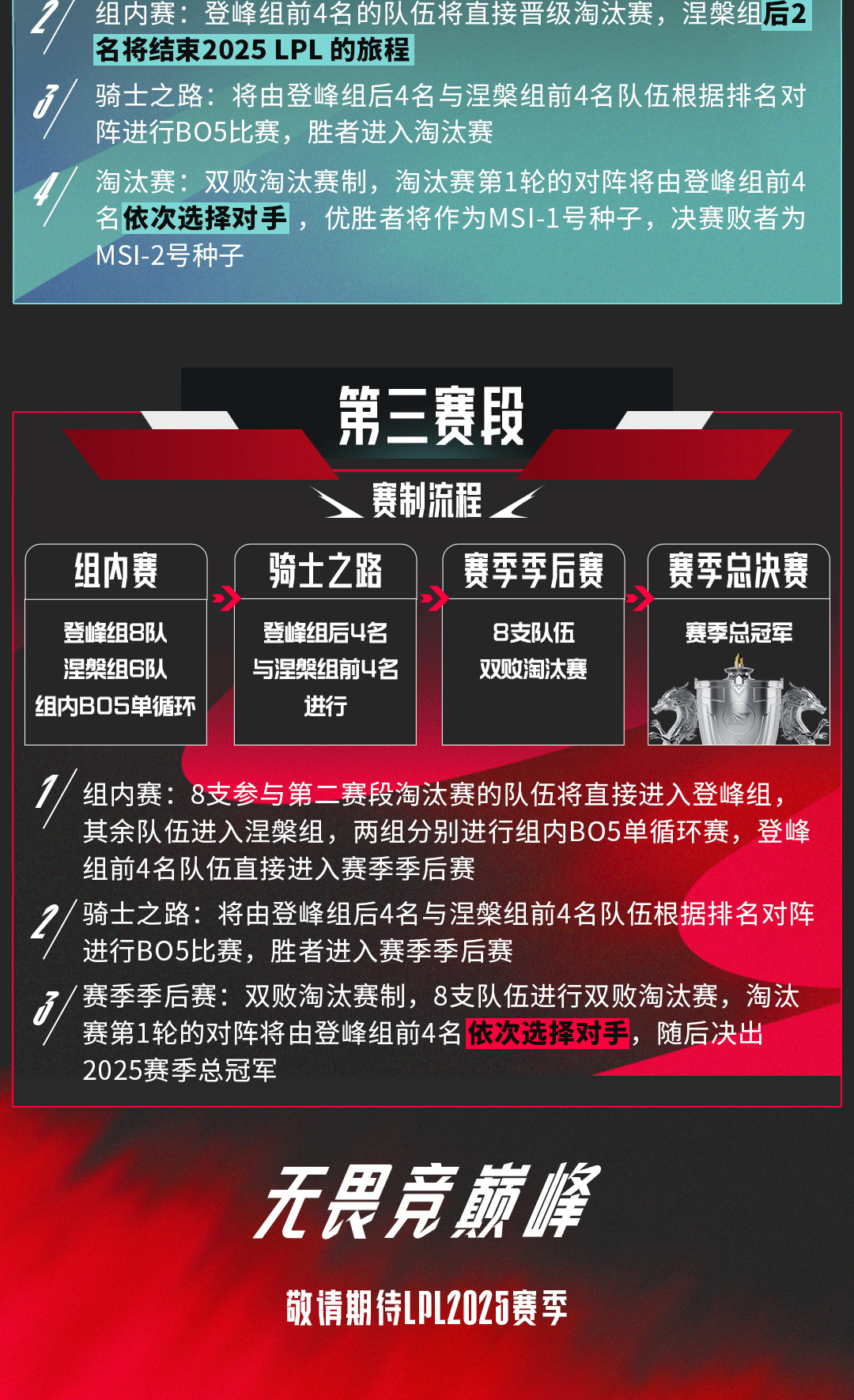 2025LPL全新赛制：分三个赛段 第一赛段Solo选边 除第二赛段全为BO5！