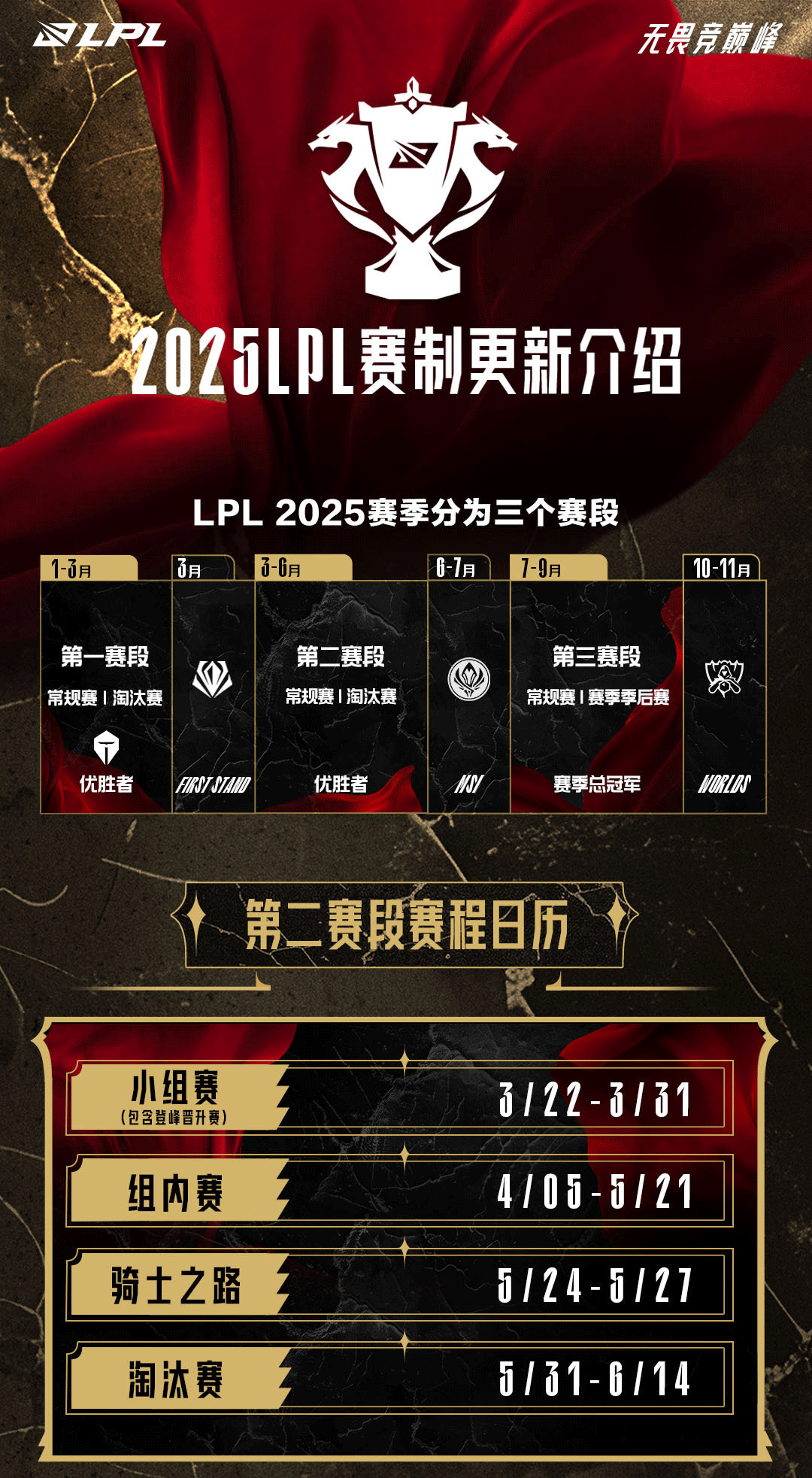 官方悟了⁉️LPL第二/三赛段赛制更新：强强对话更多弱队戏份降低 快速决定分组